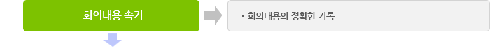 회의속기 - 회의내용의 정확한 기록