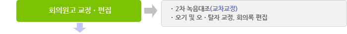 회의원고 교정ㆍ편집: 2차 녹음대조(교차교정)오기 및 오ㆍ탈자 교정, 회의록 편집