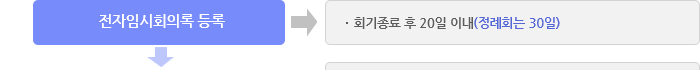 전자임시회의록 등록: 회기종료 후 20일 이내(정례회는 30일)