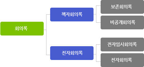 회의록은 종류는 책자회의록과 전자회의록으로 구분며 책자회의록은 보존회의록과 비공개회의록으로 나눠집니다. 전자회의록은 전자임시회의록과 전자회의록으로 나눠집니다.